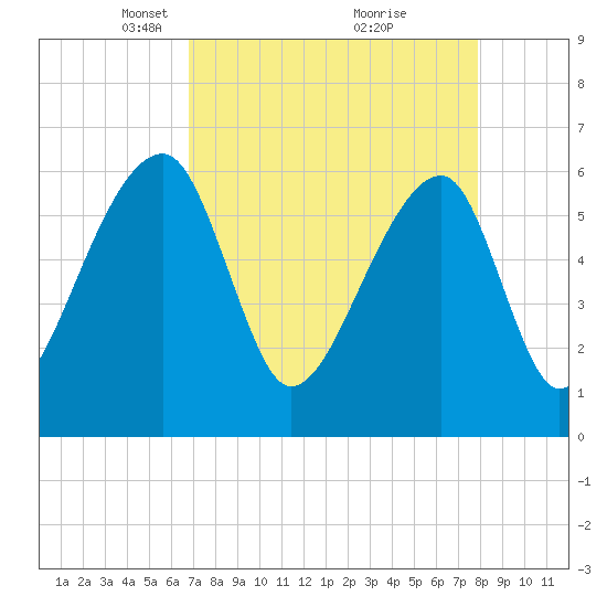 Johns Island tide chart for Wednesday, April 17, 2024