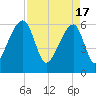 Johns Island tide chart for Wednesday, April 17, 2024