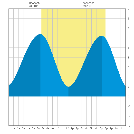 Johns Island tide chart for Thursday, April 18, 2024