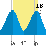 Johns Island tide chart for Thursday, April 18, 2024