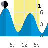 Johns Island tide chart for Monday, April 1, 2024
