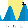 Johns Island tide chart for Sunday, April 21, 2024