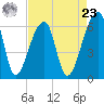 Johns Island tide chart for Tuesday, April 23, 2024