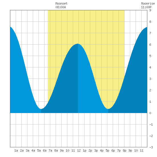 Johns Island tide chart for Friday, April 26, 2024