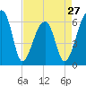 Johns Island tide chart for Saturday, April 27, 2024