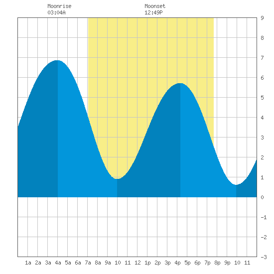 Johns Island tide chart for Tuesday, April 2, 2024