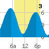 Johns Island tide chart for Wednesday, April 3, 2024