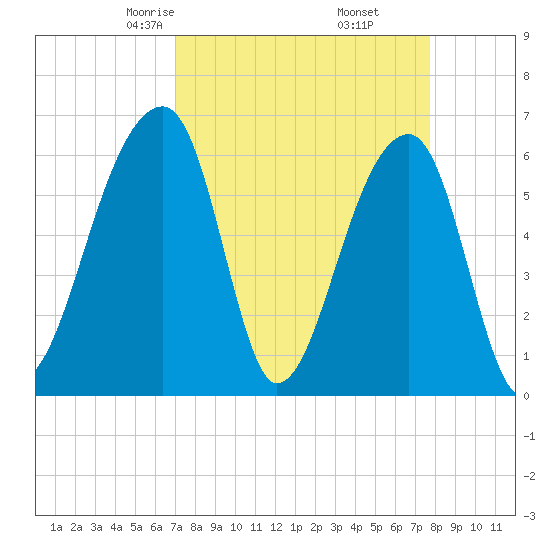 Johns Island tide chart for Thursday, April 4, 2024