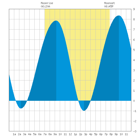 Johns Island tide chart for Sunday, April 7, 2024