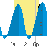 Johns Island tide chart for Sunday, April 7, 2024