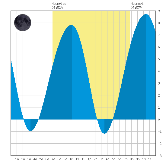 Johns Island tide chart for Monday, April 8, 2024