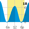 Johns Island tide chart for Friday, May 10, 2024