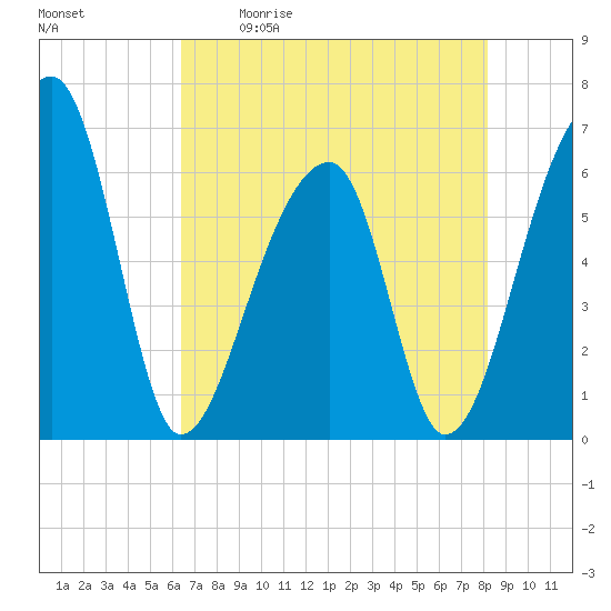 Johns Island tide chart for Saturday, May 11, 2024