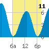 Johns Island tide chart for Saturday, May 11, 2024