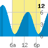Johns Island tide chart for Sunday, May 12, 2024