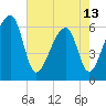 Johns Island tide chart for Monday, May 13, 2024