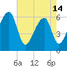 Johns Island tide chart for Tuesday, May 14, 2024