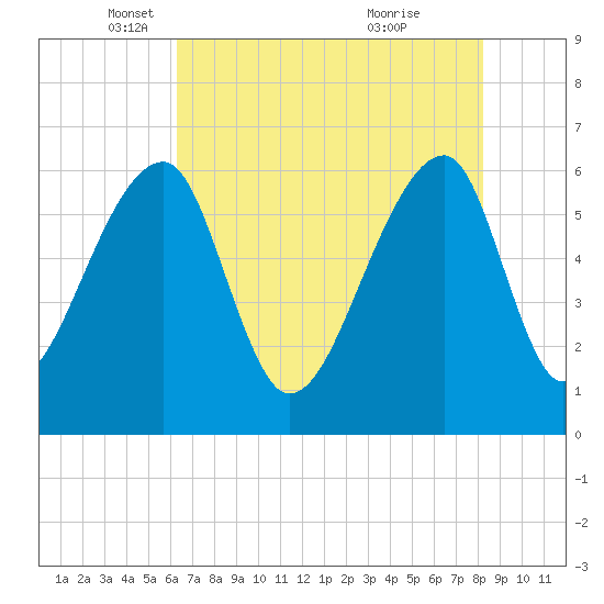 Johns Island tide chart for Friday, May 17, 2024