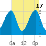 Johns Island tide chart for Friday, May 17, 2024