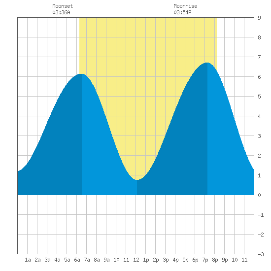Johns Island tide chart for Saturday, May 18, 2024