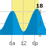 Johns Island tide chart for Saturday, May 18, 2024