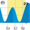 Johns Island tide chart for Thursday, May 23, 2024