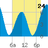 Johns Island tide chart for Friday, May 24, 2024