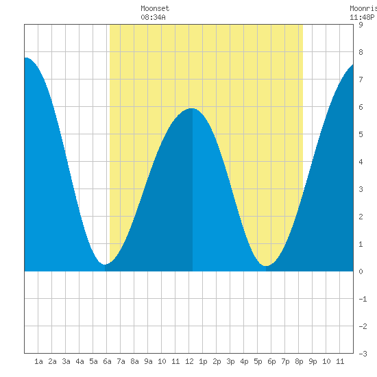 Johns Island tide chart for Sunday, May 26, 2024