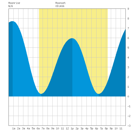Johns Island tide chart for Monday, May 27, 2024