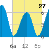 Johns Island tide chart for Monday, May 27, 2024