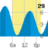 Johns Island tide chart for Wednesday, May 29, 2024
