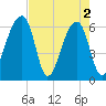 Johns Island tide chart for Thursday, May 2, 2024