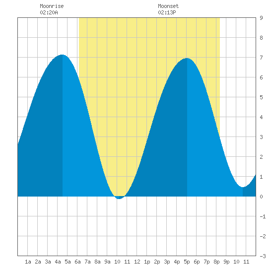 Johns Island tide chart for Friday, May 31, 2024
