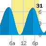 Johns Island tide chart for Friday, May 31, 2024
