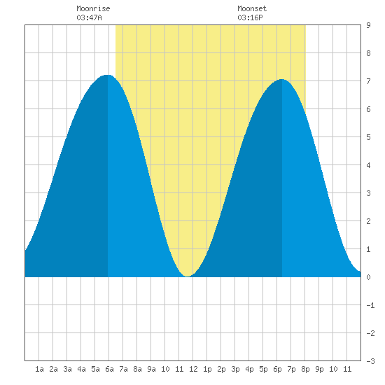 Johns Island tide chart for Friday, May 3, 2024
