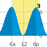 Johns Island tide chart for Friday, May 3, 2024