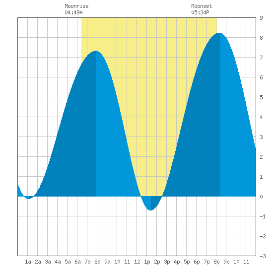 Johns Island tide chart for Sunday, May 5, 2024