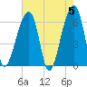 Johns Island tide chart for Sunday, May 5, 2024