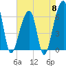 Johns Island tide chart for Wednesday, May 8, 2024
