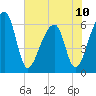 Johns Island tide chart for Monday, June 10, 2024