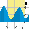 Johns Island tide chart for Thursday, June 13, 2024