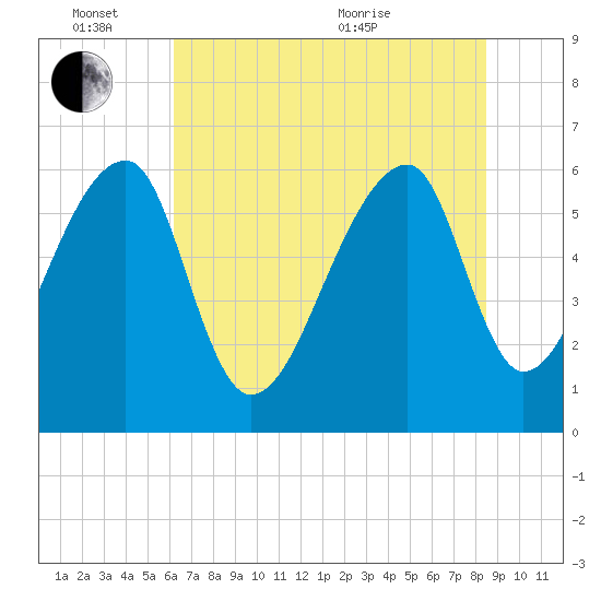Johns Island tide chart for Friday, June 14, 2024