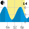 Johns Island tide chart for Friday, June 14, 2024