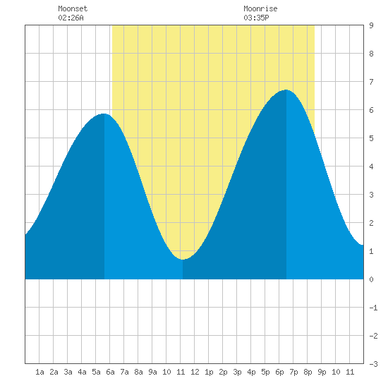 Johns Island tide chart for Sunday, June 16, 2024