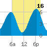 Johns Island tide chart for Sunday, June 16, 2024