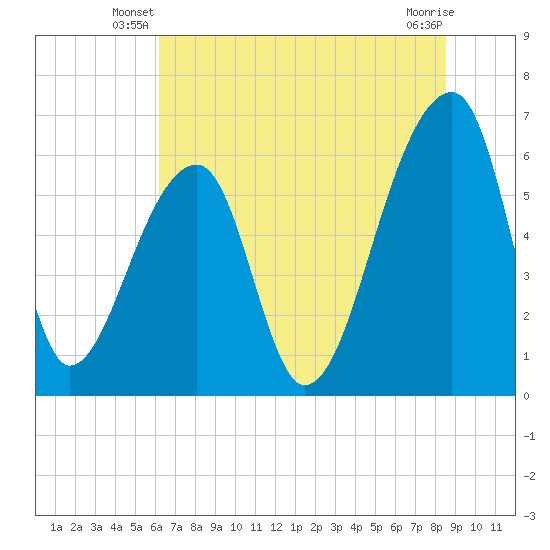 Johns Island tide chart for Wednesday, June 19, 2024