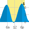 Johns Island tide chart for Saturday, June 1, 2024