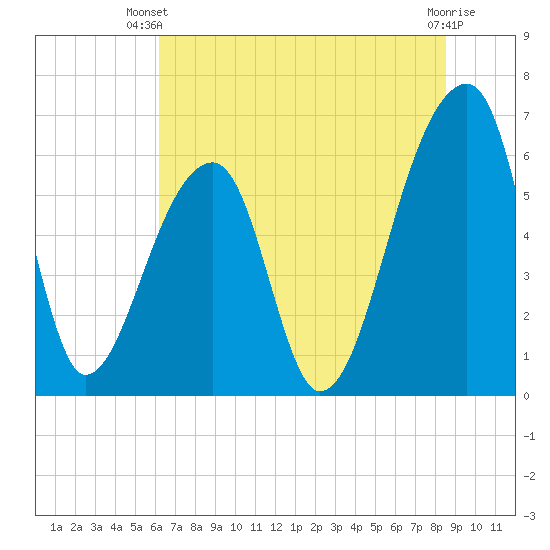 Johns Island tide chart for Thursday, June 20, 2024