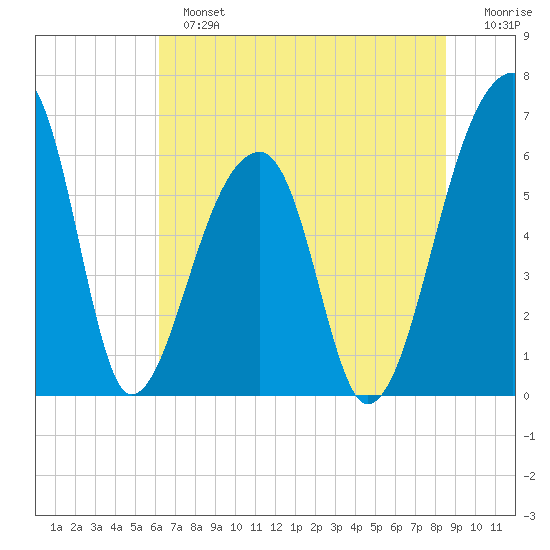 Johns Island tide chart for Sunday, June 23, 2024