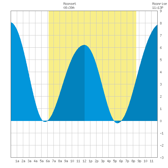 Johns Island tide chart for Monday, June 24, 2024